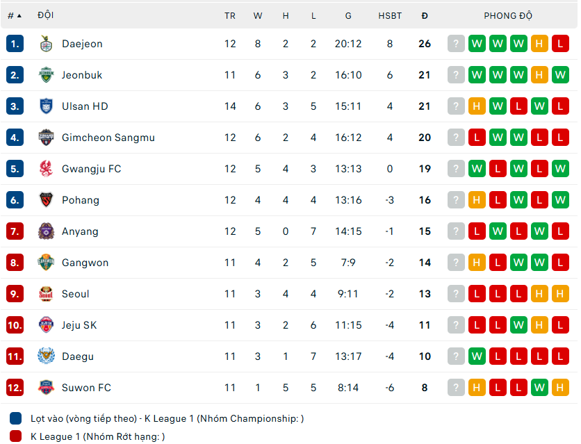 Cập nhật thứ hạng của K League 1 mùa giải 2025 - Ảnh 2